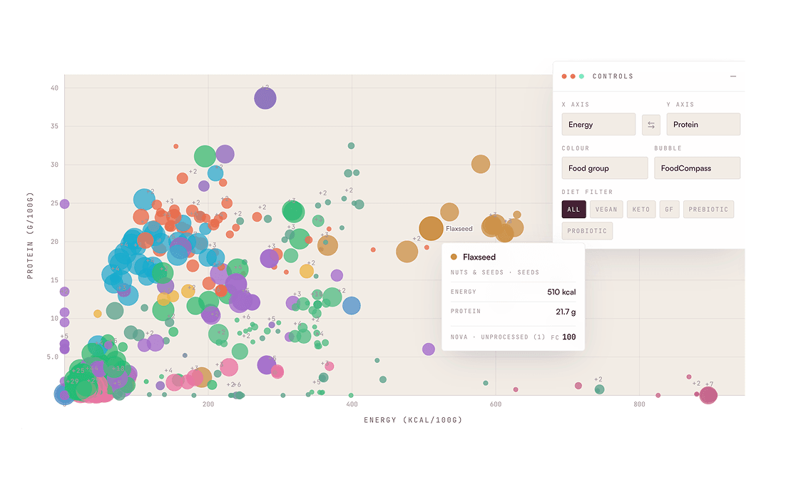Nutrons scatter plot mapping ingredients by protein, energy, food group, and score.