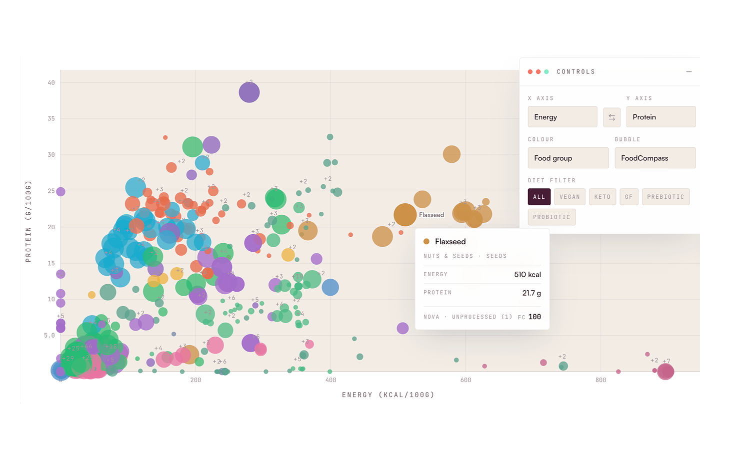 Nutrons scatter plot mapping ingredients by protein, energy, food group, and score.