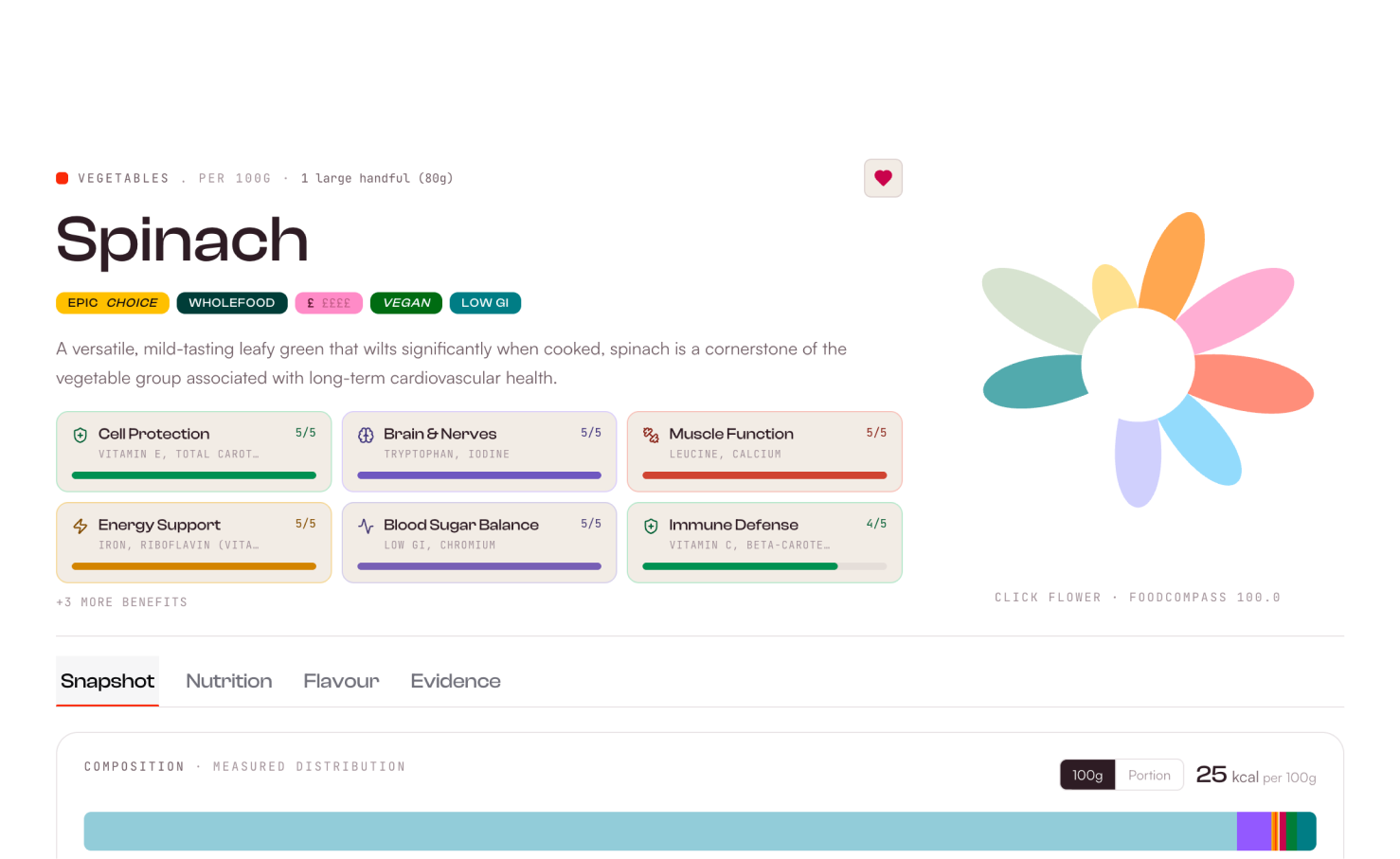 Nutrons spinach ingredient profile showing health domain cards and a FoodCompass flower.
